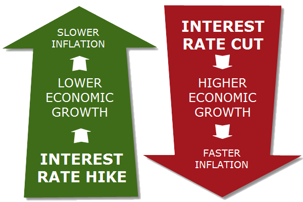 iNTEREST RATES 